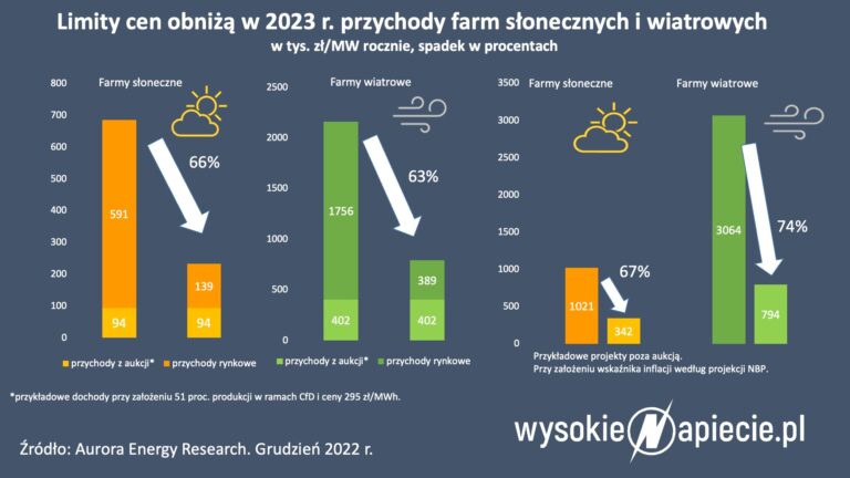 Pulapy cen i dochody z PV i wiatru