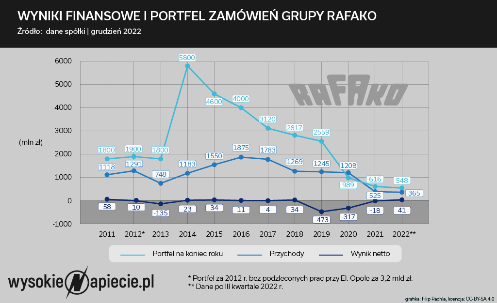 Rafako wyniki finansowe