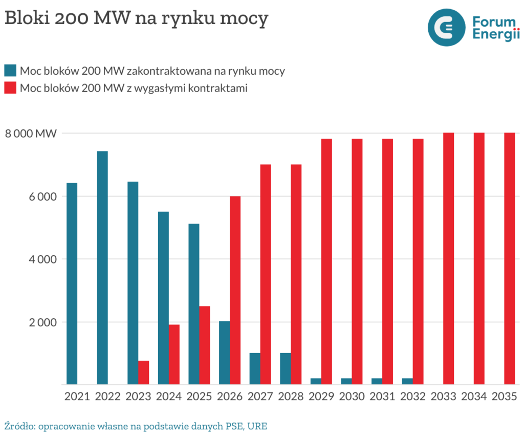 bloki 200 mw na rynku mocy