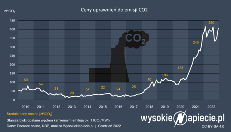 ceny co2 euets 2010-2022