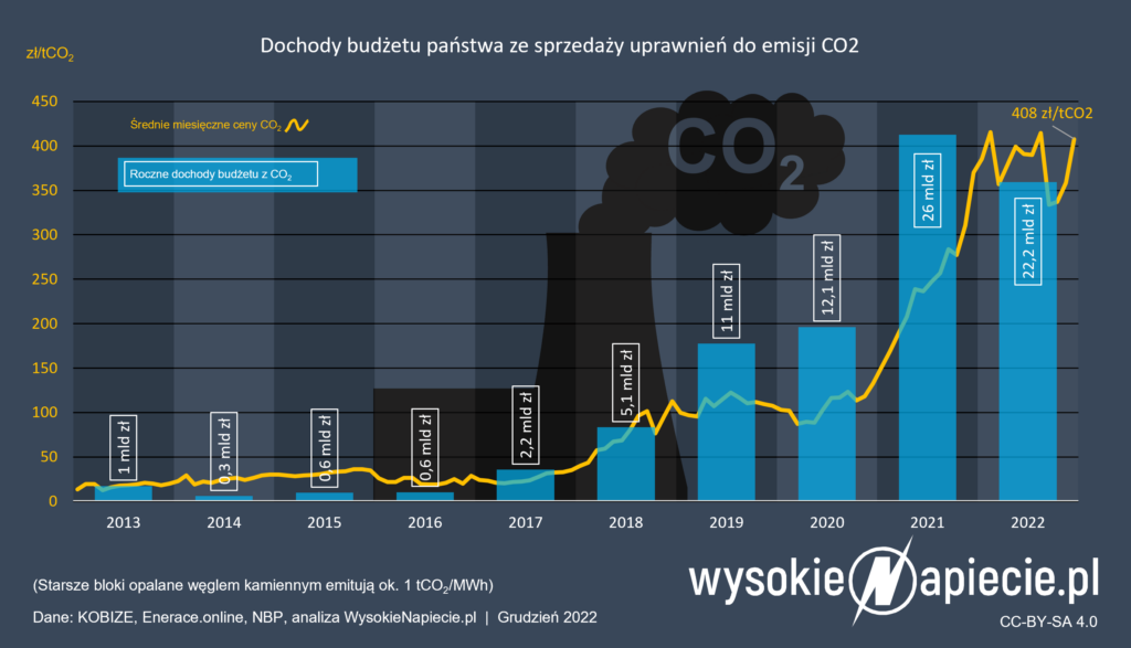 Polska - dochody budżetu państwa ze sprzedaży uprawnień do emisji CO2