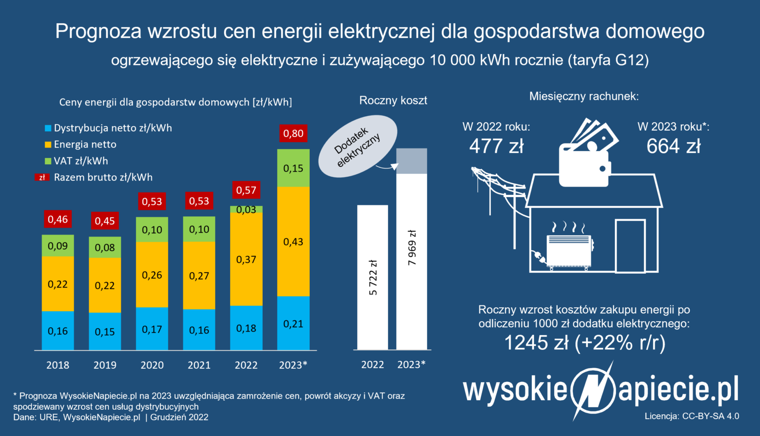 Taryfy Na 2023 Rosną Za Prąd Zapłacimy Blisko 1 Złkwh Wysokienapieciepl 9008