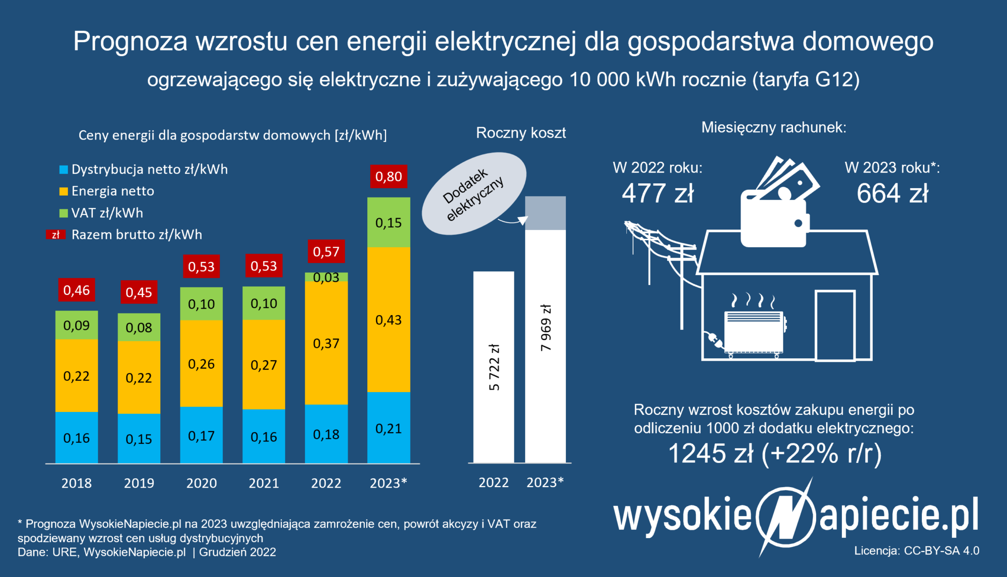 Taryfy na 2023 rosną. Za prąd zapłacimy blisko 1 zł/kWh
