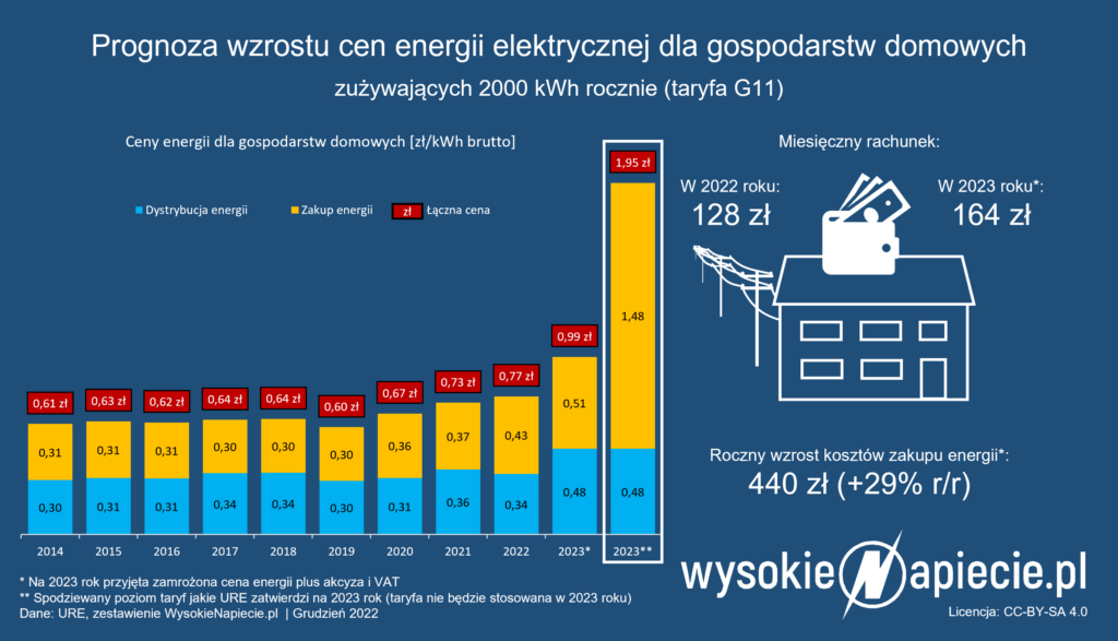 ceny energii 2023 taryfa prognoza 12 12 2022