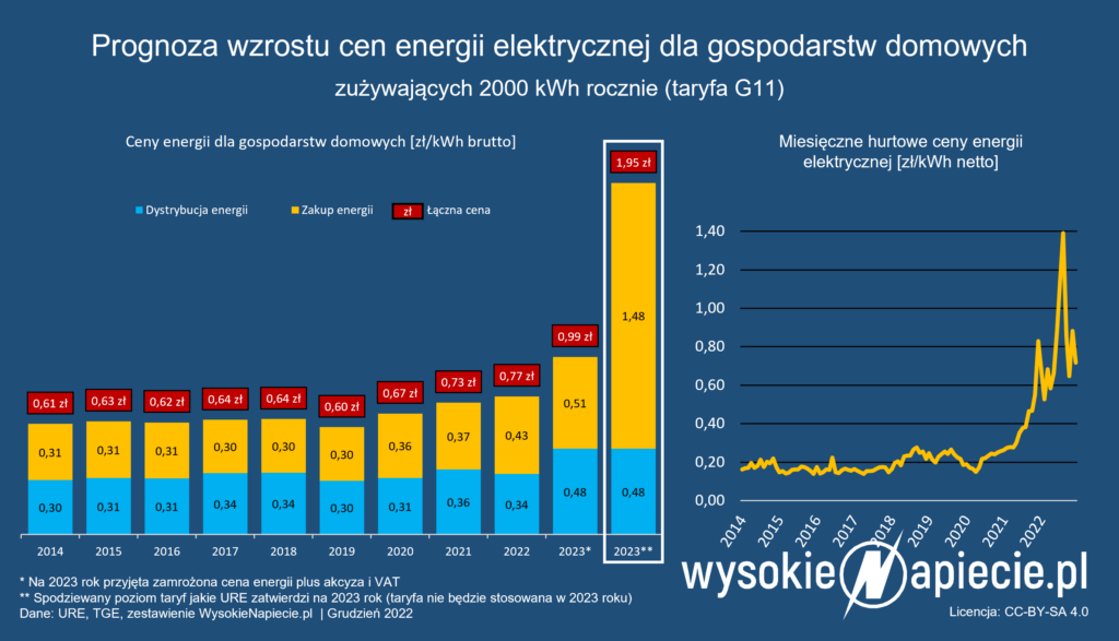Taryfy na 2023 za prąd