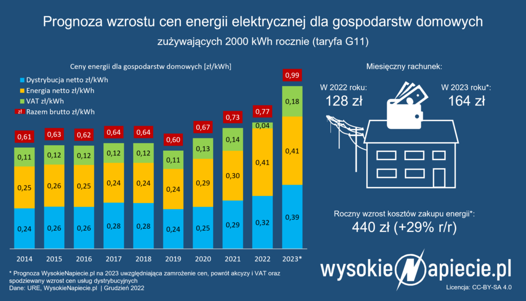 ceny energii 2023 tge taryfa vat prognoza 12 12 2022
