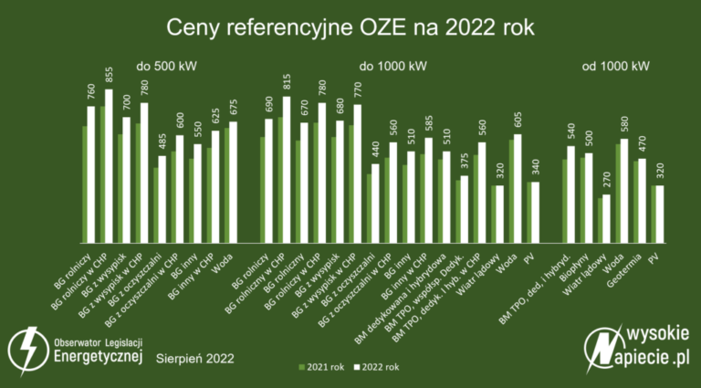 ceny referencyjne oze stawki 2022-1024×567