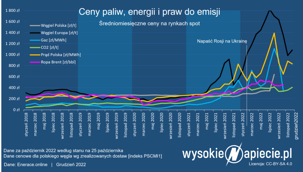 ceny ropy gazu wegla pradu co2 12 2022