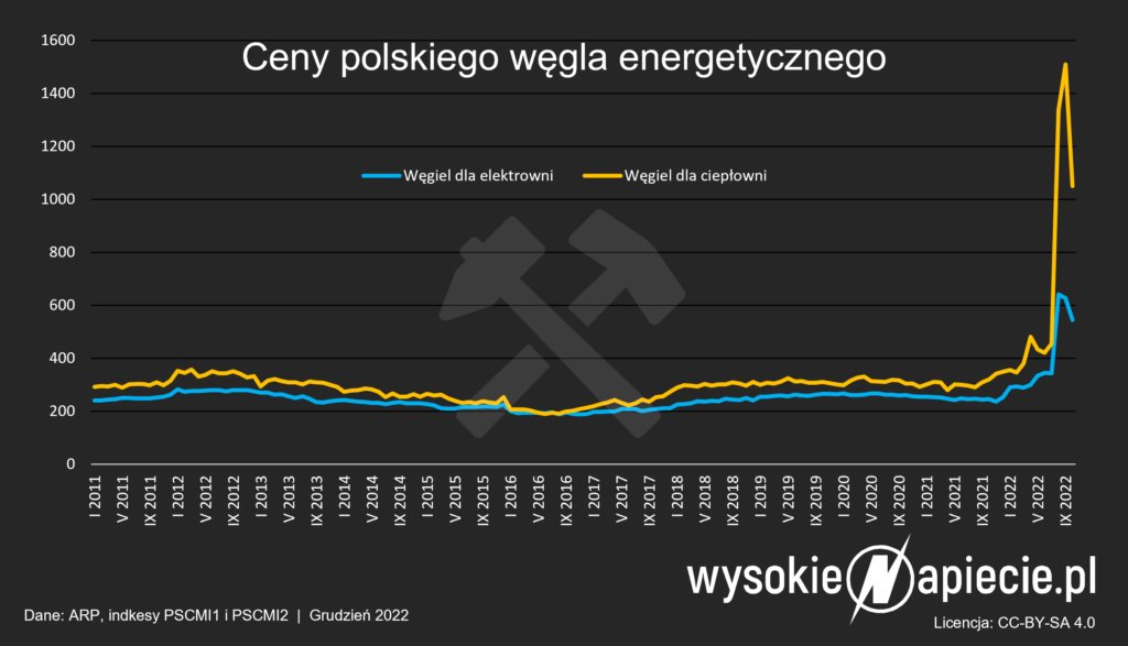 ceny wegla polska 2022 10