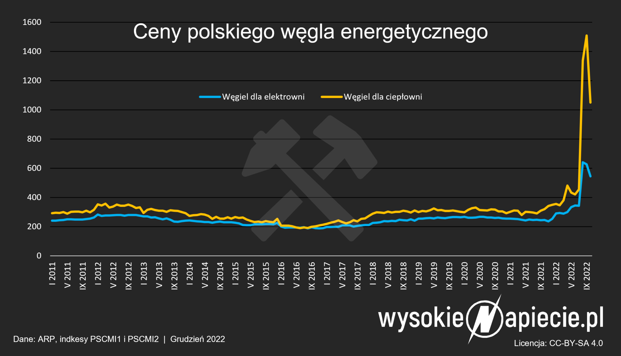 Polska Energetyka W 2022 W Infografikach - WysokieNapiecie.pl