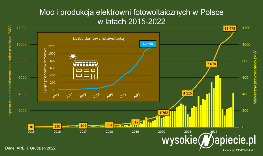 fotowoltaika w Polsce - moc elektrowni w latach 2015-2022