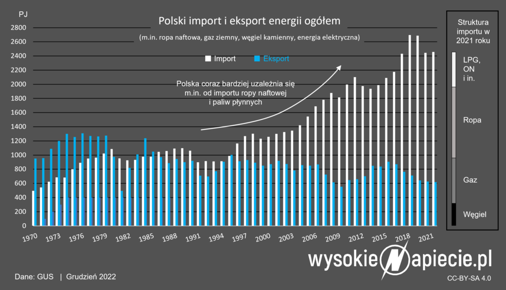 Uzależnienie Polski od importu paliw kopalnych rośnie od 40 lat