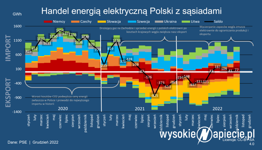 Import handlowy energii elektrycznej do Polski