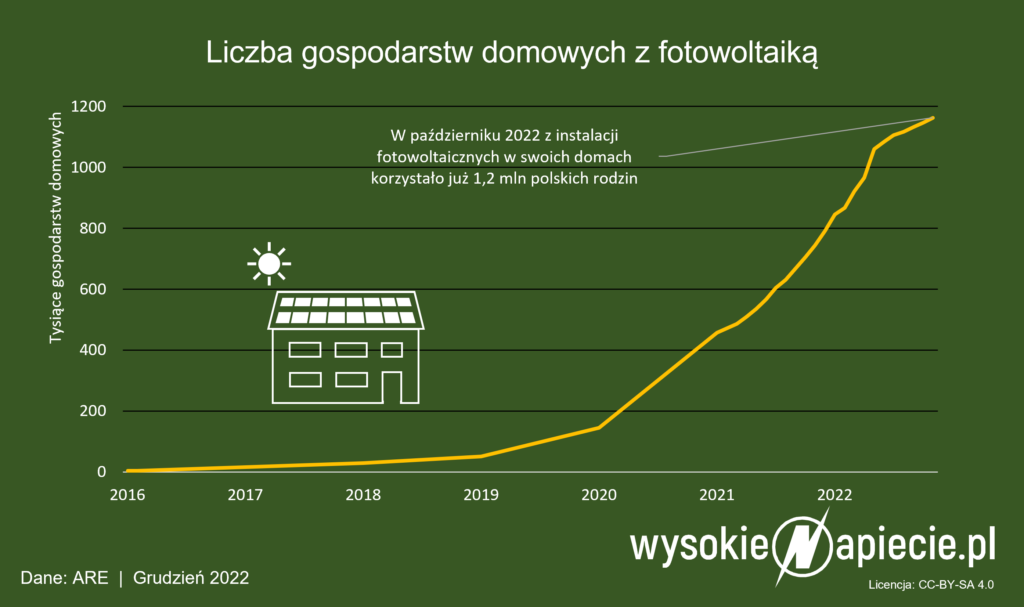instalacje pv oze liczba prosumentow