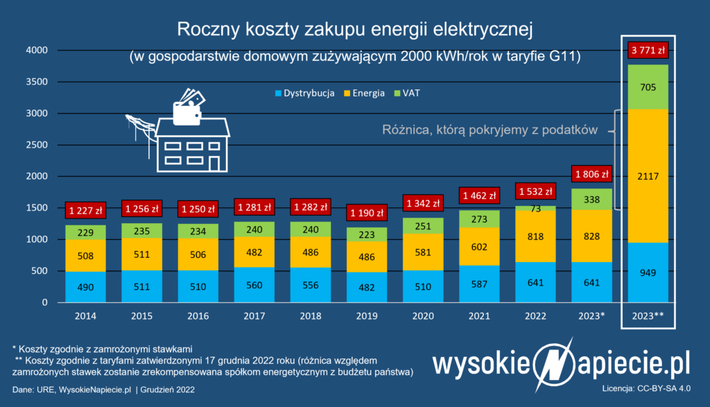 koszty energii g11 2000 kwh ceny prad