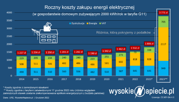 Polska Energetyka W 2022 W Infografikach - WysokieNapiecie.pl