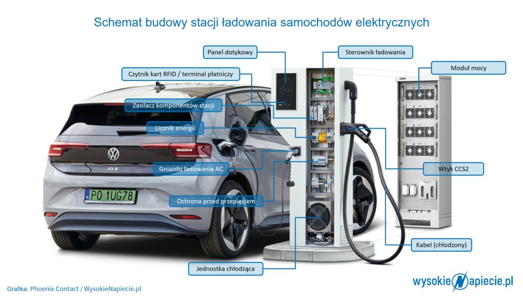 stacja ładowania aut elektrycznych