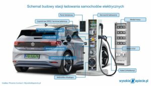 stacja ładowania aut elektrycznych