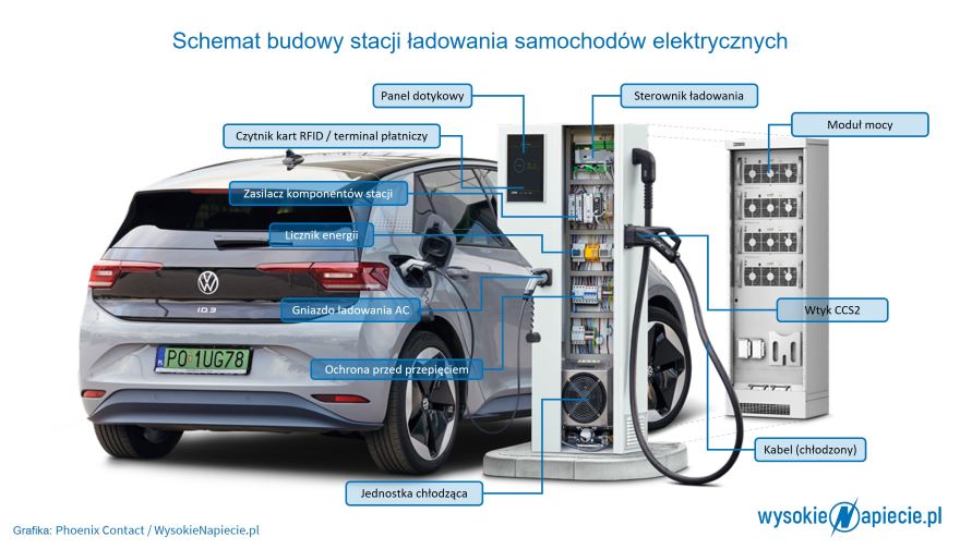 stacja ładowania aut elektrycznych