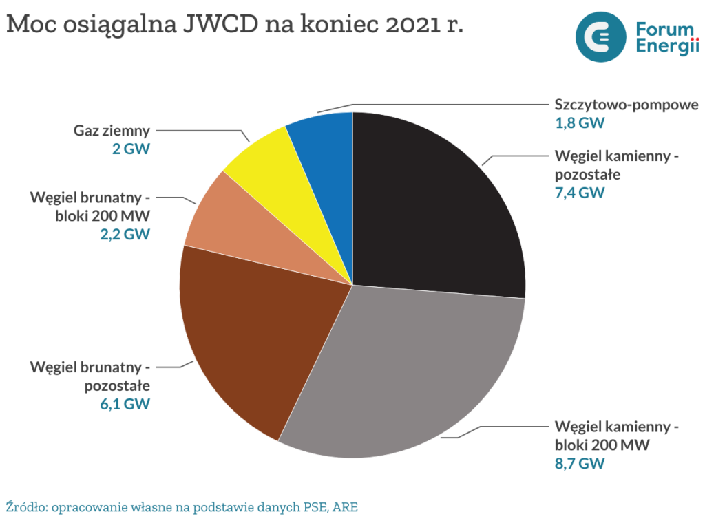 moc osi galna jwcd na koniec 2021 r 