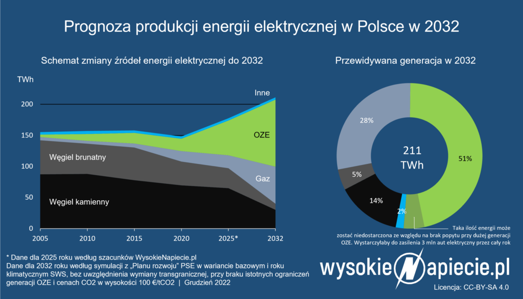 W 2032 roku wyzwaniem będzie zarówno zapewnienie dyspozycyjnych mocy jak i poradzenie sobie z nadwyżkami energii z OZE. Część z nich prawdopodobnie nie uda się wykorzystać nawet przy zerowych cenach za prąd w danej godzinie