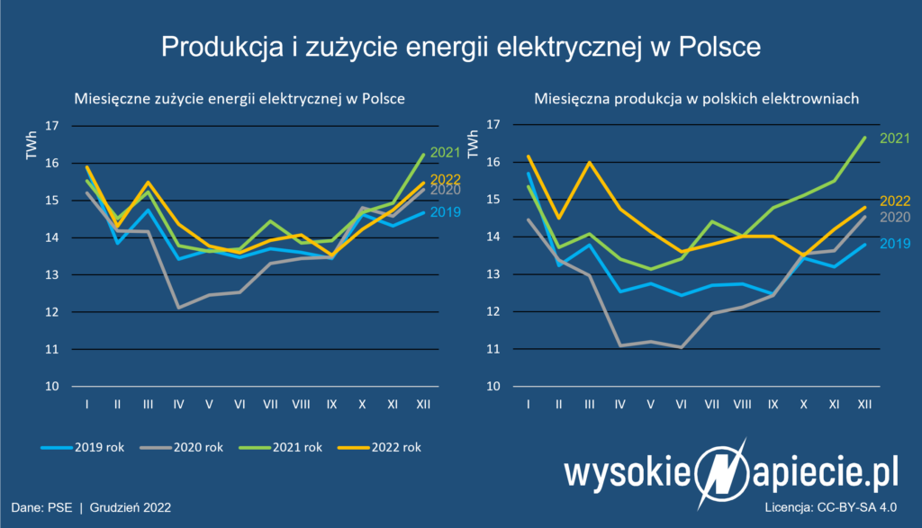 produkcja zuzycie energii elektrycznej polska 2022