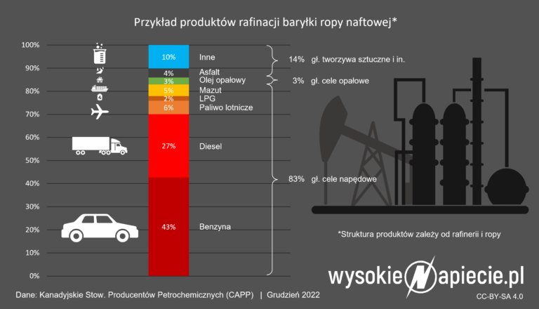 ropa paliwa polimery tworzywa benzyna