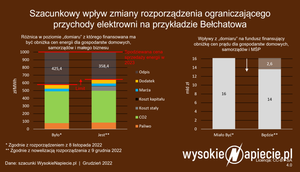 PGE będzie mogła więcej zarobić na elektrowni Bełchatów, ale oznacza to do 3 mld zł mniejsze przychody funduszu, który ma obniżać ceny dla odbiorców wrażliwych. Ceny prądu zamrożone