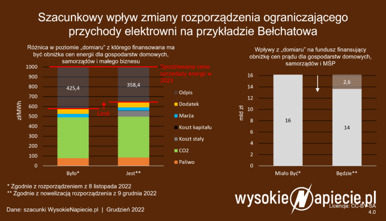 PGE będzie mogła więcej zarobić na elektrowni Bełchatów, ale oznacza to do 3 mld zł mniejsze przychody funduszu, który ma obniżać ceny dla odbiorców wrażliwych