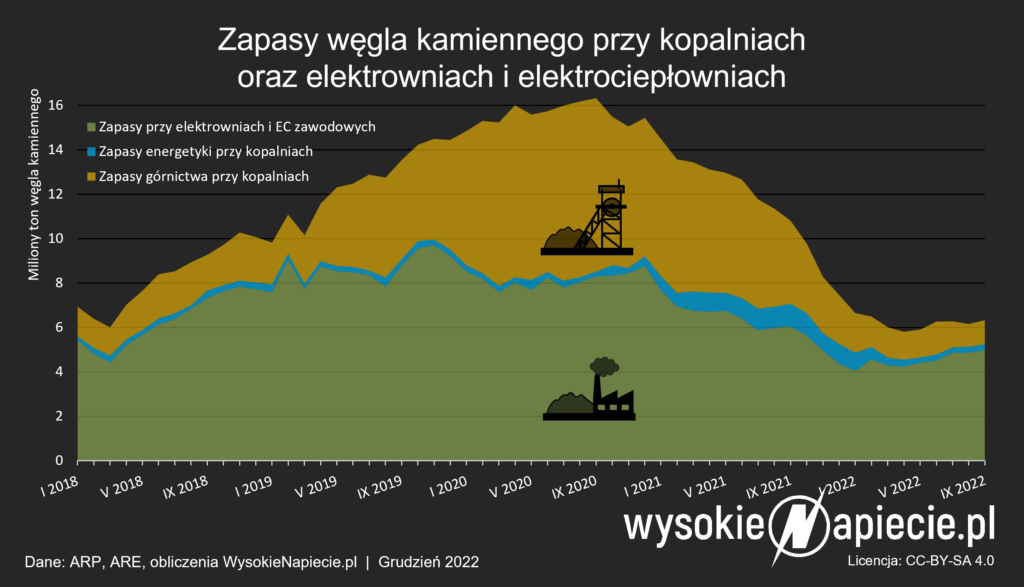 wegiel zapasy 10 2022