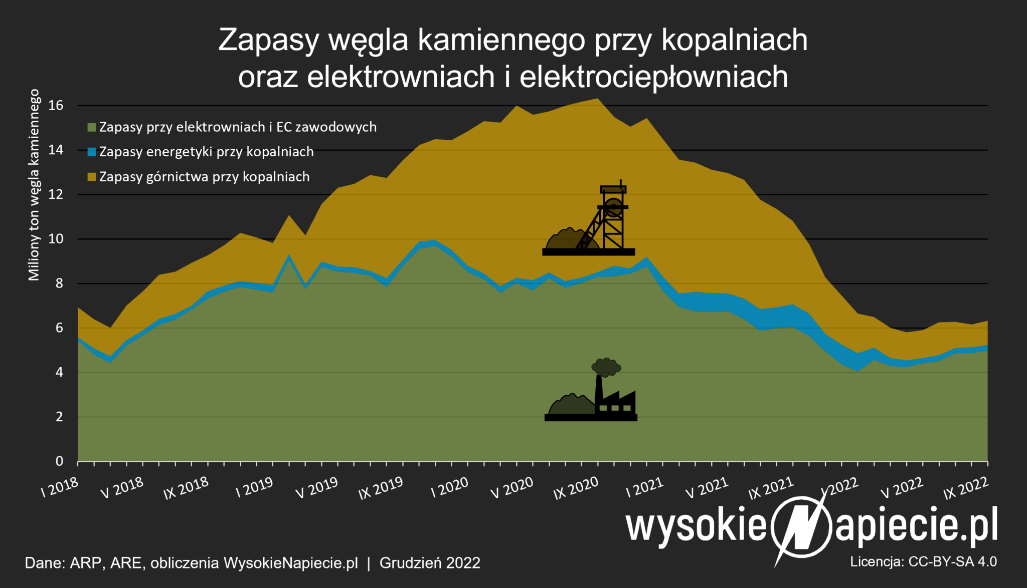 Polska Energetyka W 2022 W Infografikach - WysokieNapiecie.pl