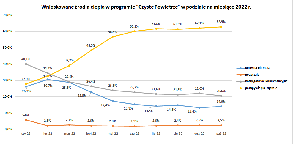 wnioskowane zc PPCP podzial na miesiace 2022