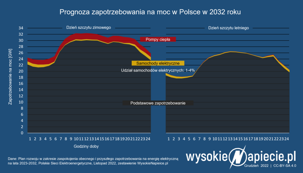 Nawet za 10 lat zapotrzebowanie na moc samochodów elektrycznych będzie mało zauważalne