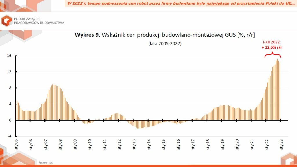 Bezprecedensowy wzrost kosztów budowy w latach 2021-2022 zbiegł się od II kw. 2022 r. z wyraźnym pogorszeniem koniunktury gospodarczej - ocenił Damian Kaźmierczak, główny ekonomista Polskiego Związku Pracodawców Budownictwa. Fot. PZPB