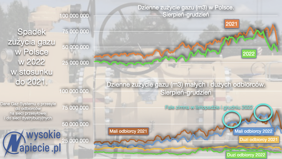 Zużycie gazu w Polsce