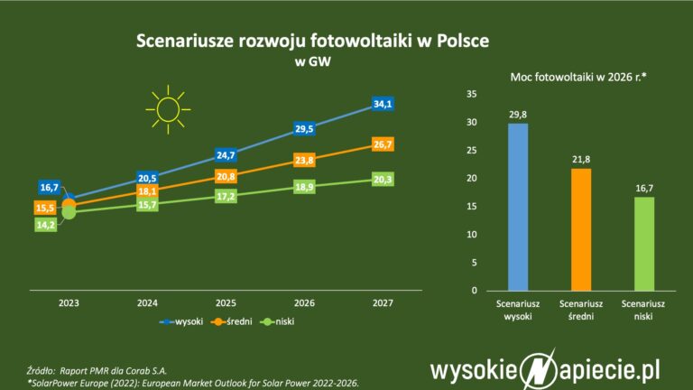 PV-w Polsce