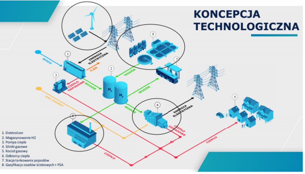 Projekt dekarbonizacji transportu i systemu ciepłowniczego w Tarnowskich Górach