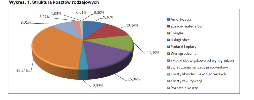 gornictwo koszty 2022 3kw