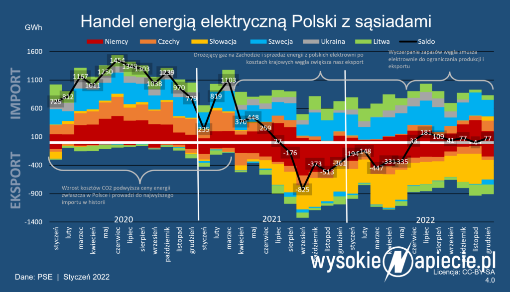 Tak Polska handlowała energią z sąsiadami w 2022 roku.
