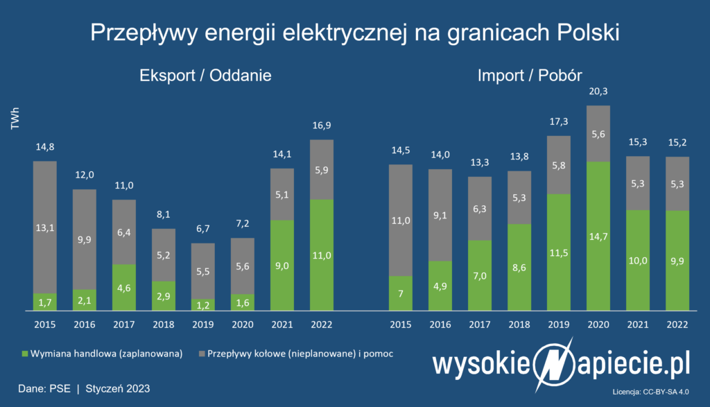 Przepływy energii elektrycznej na granicach Polski