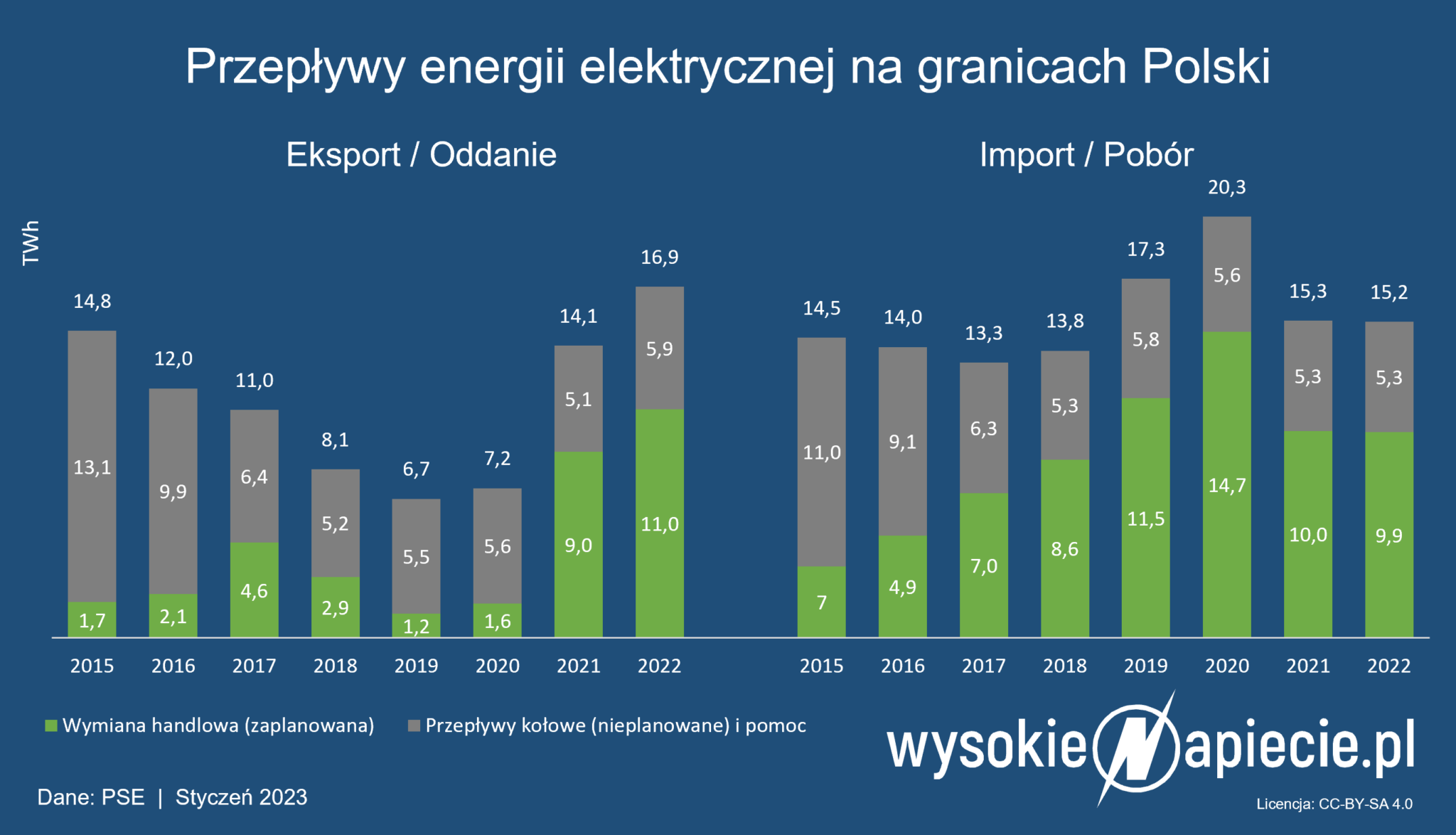 Rekordowa Produkcja Energii Elektrycznej W Polsce W 2022 Wysokienapieciepl 2314