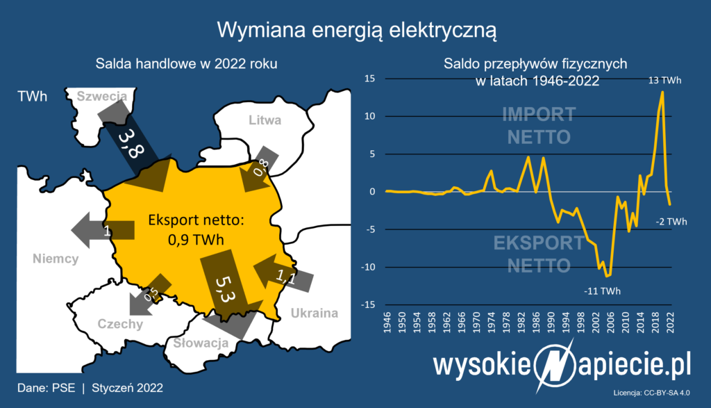 Po kilku latach rekordowo wysokiego importu energii elektrycznej Polska wróciła w 2022 roku do roli eksportera netto.