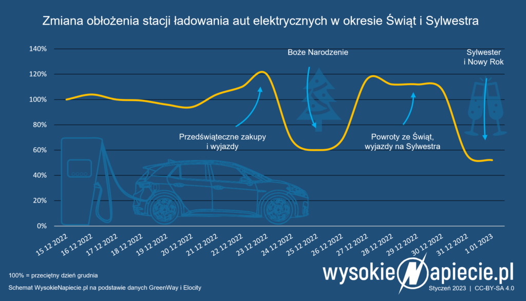 Obłożenie stacji ładowania aut elektrycznych w Polsce u dwóch dużych operatorów (GreenWay i Elocity) w okresie Bożego Narodzenia i Sylwestra