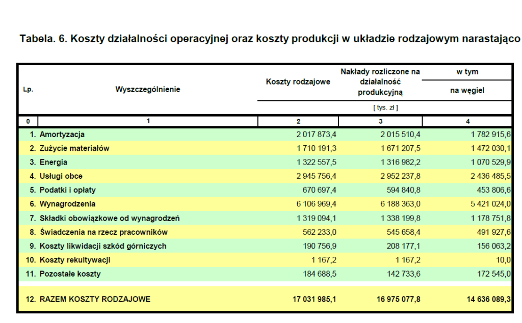 koszty operacyjne pgg