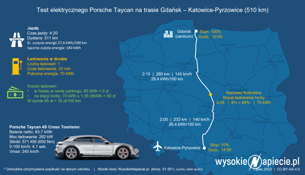 porsche taycan ev gdansk katowice