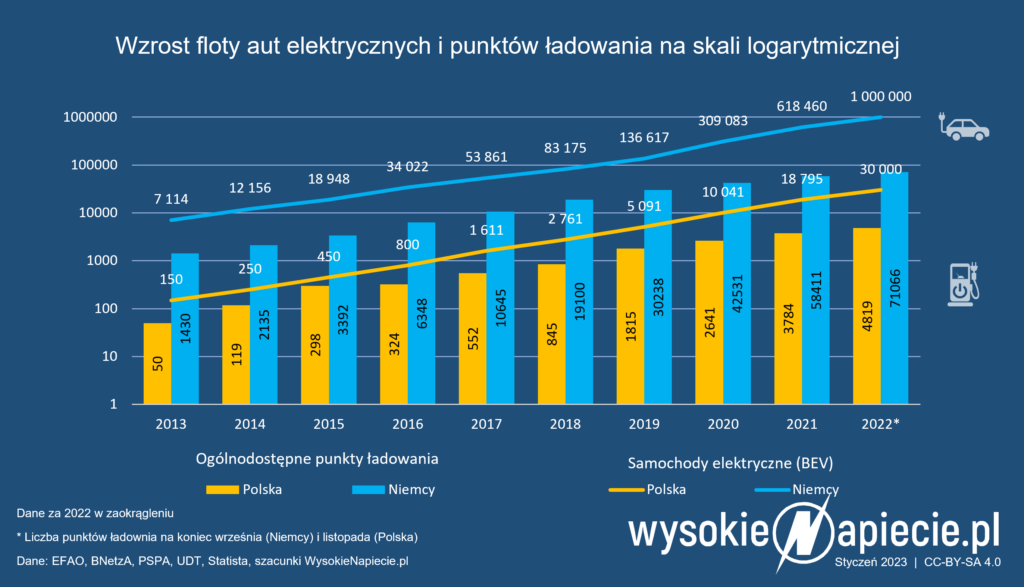 stacje ladowania samochody elektryczne ev polska niemcy 2022