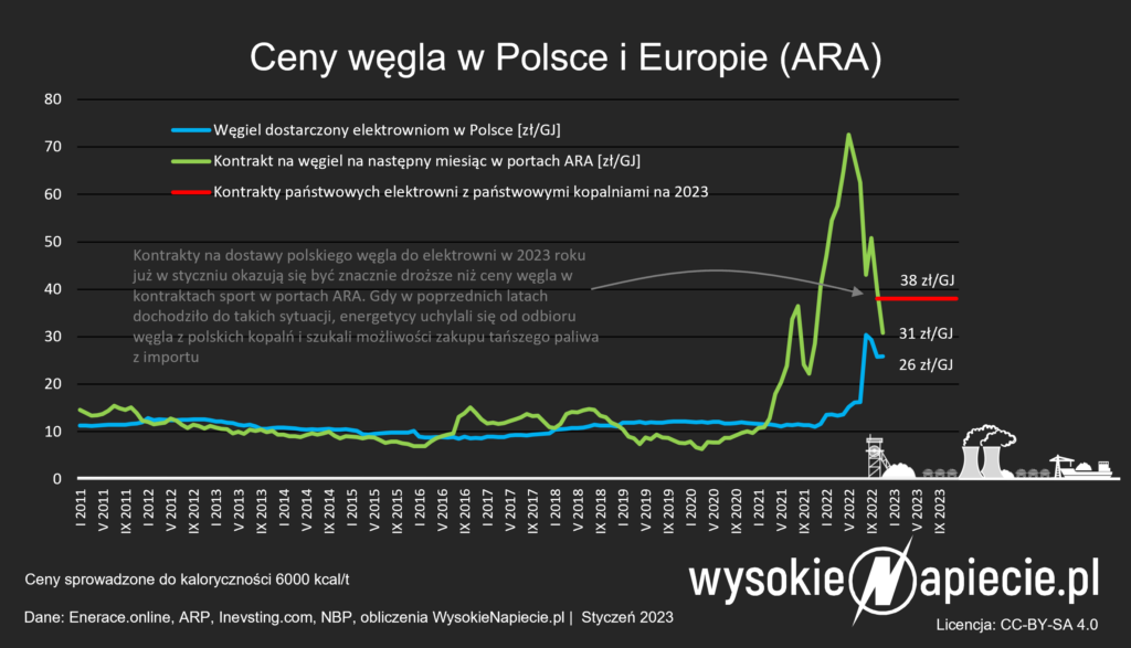 węgiel - ceny w Polsce i Europie