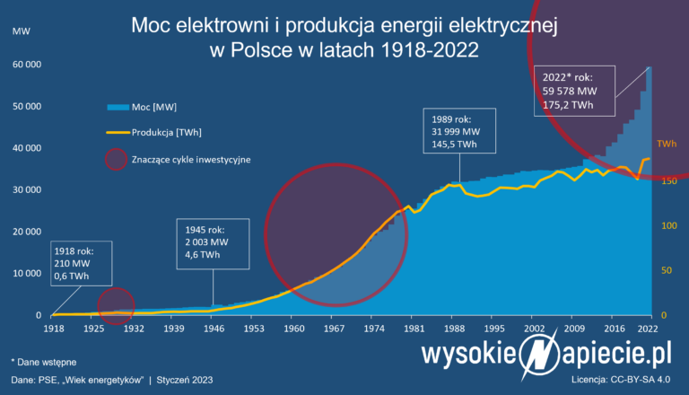 Rekordowa Produkcja Energii Elektrycznej W Polsce W 2022 ...