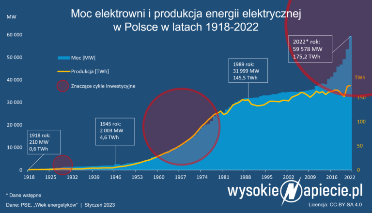 zuzycie energii elektrycznej polsce 2022