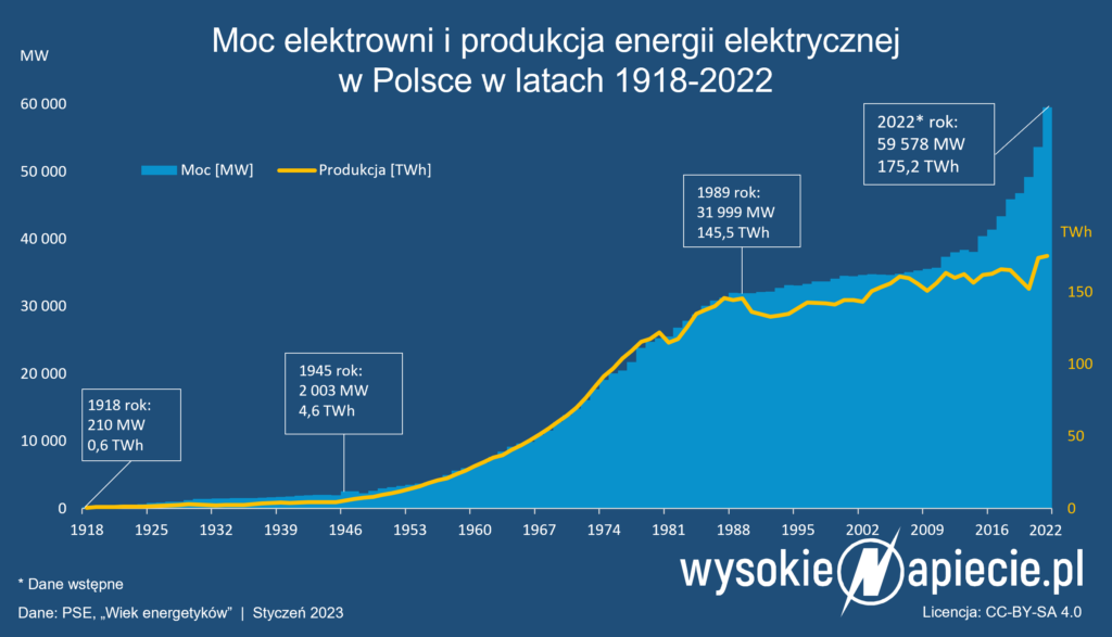 Moc elektrowni i produkcji energii elektrycznej w Polsce 1918-2022